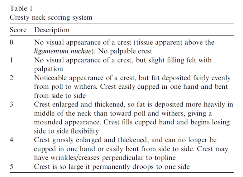 Cresty Neck Score Table